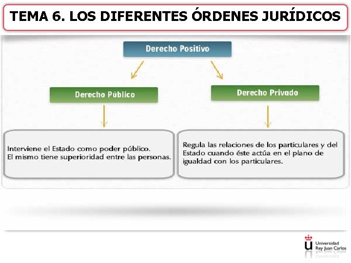 TEMA 6. LOS DIFERENTES ÓRDENES JURÍDICOS 