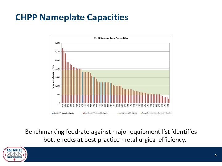 CHPP Nameplate Capacities Benchmarking feedrate against major equipment list identifies bottlenecks at best practice