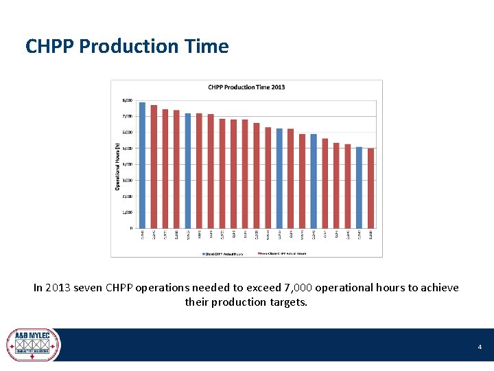 CHPP Production Time In 2013 seven CHPP operations needed to exceed 7, 000 operational