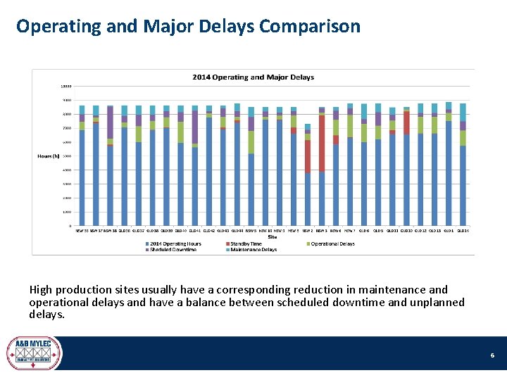 Operating and Major Delays Comparison High production sites usually have a corresponding reduction in