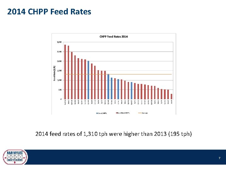 2014 CHPP Feed Rates 2014 feed rates of 1, 310 tph were higher than