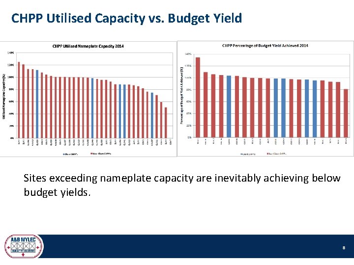 CHPP Utilised Capacity vs. Budget Yield Sites exceeding nameplate capacity are inevitably achieving below