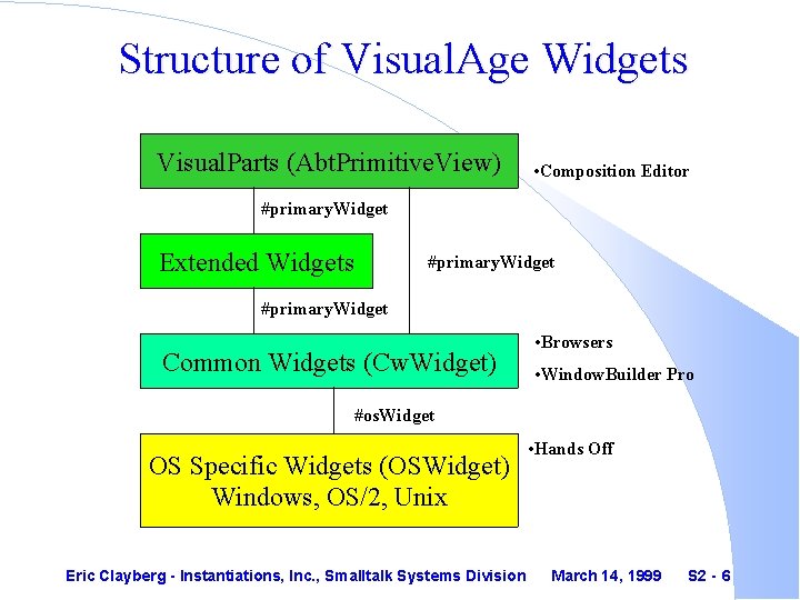 Structure of Visual. Age Widgets Visual. Parts (Abt. Primitive. View) • Composition Editor #primary.