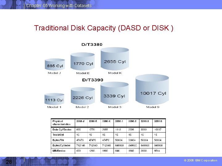 Chapter 05 Working with Datasets Traditional Disk Capacity (DASD or DISK ) 28 ©