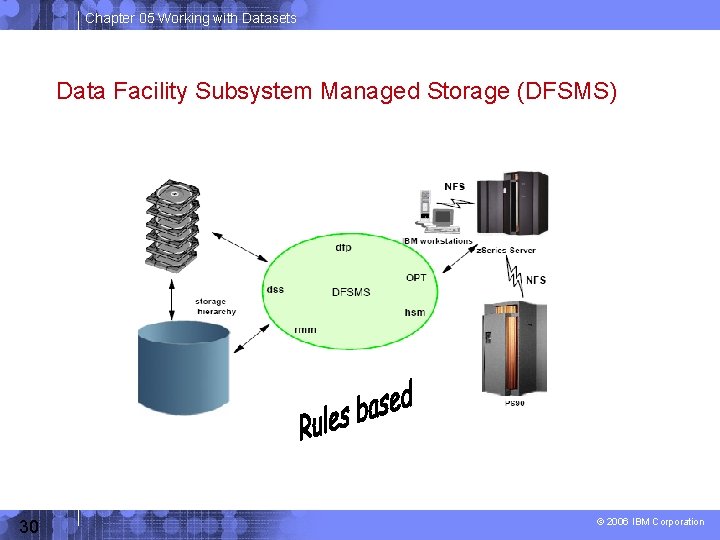 Chapter 05 Working with Datasets Data Facility Subsystem Managed Storage (DFSMS) 30 © 2006