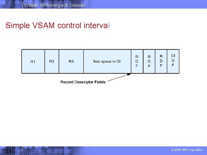 Chapter 05 Working with Datasets Simple VSAM control interval 33 © 2006 IBM Corporation
