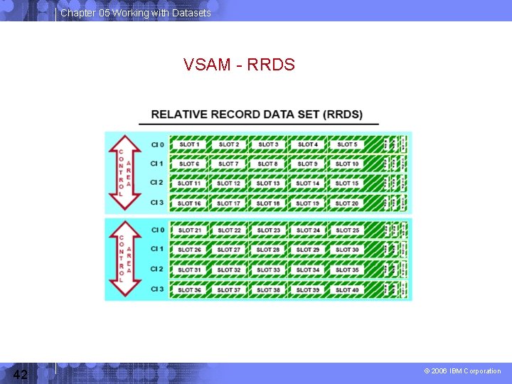 Chapter 05 Working with Datasets VSAM - RRDS 42 © 2006 IBM Corporation 