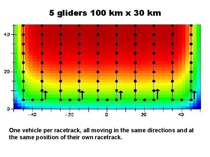 5 gliders 100 km x 30 km One vehicle per racetrack, all moving in