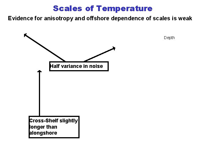 Scales of Temperature Evidence for anisotropy and offshore dependence of scales is weak Depth