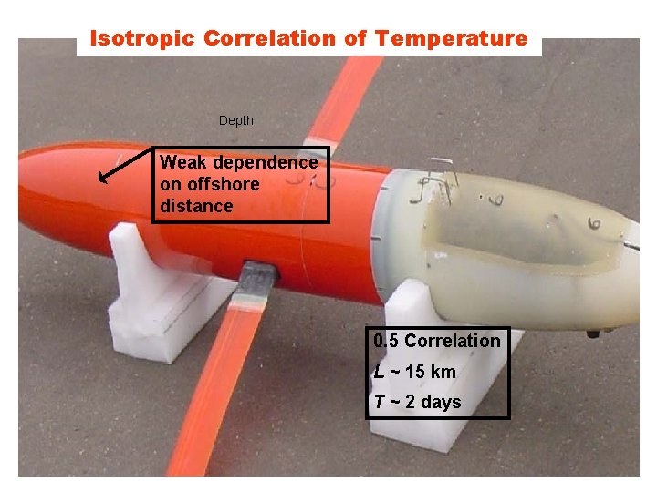 Isotropic Correlation of Temperature Depth Weak dependence on offshore distance 0. 5 Correlation L