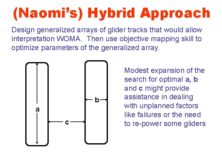 (Naomi’s) Hybrid Approach Design generalized arrays of glider tracks that would allow interpretation WOMA.