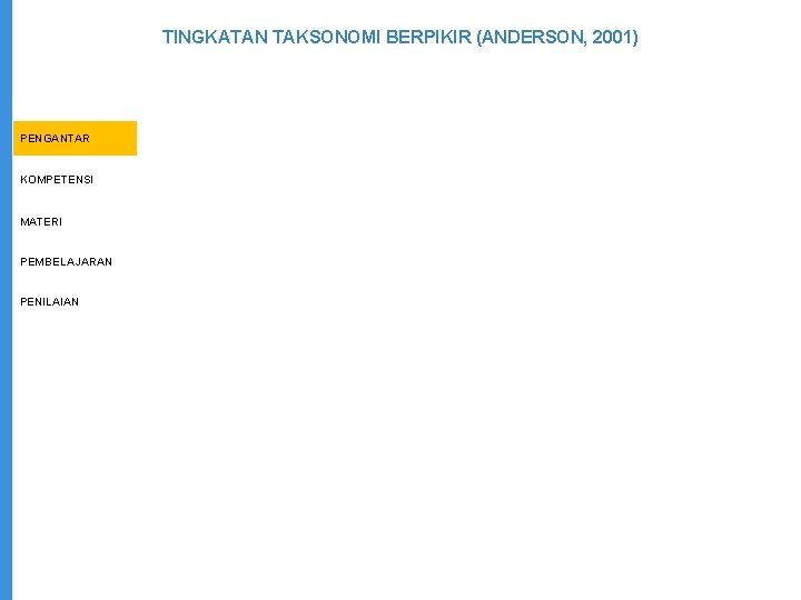 TINGKATAN TAKSONOMI BERPIKIR (ANDERSON, 2001) KEBIJAKAN K-13 PENGANTAR KOMPETENSI PENILAIAN MATERI PENDAMPINGAN PEMBELAJARAN PENILAIAN