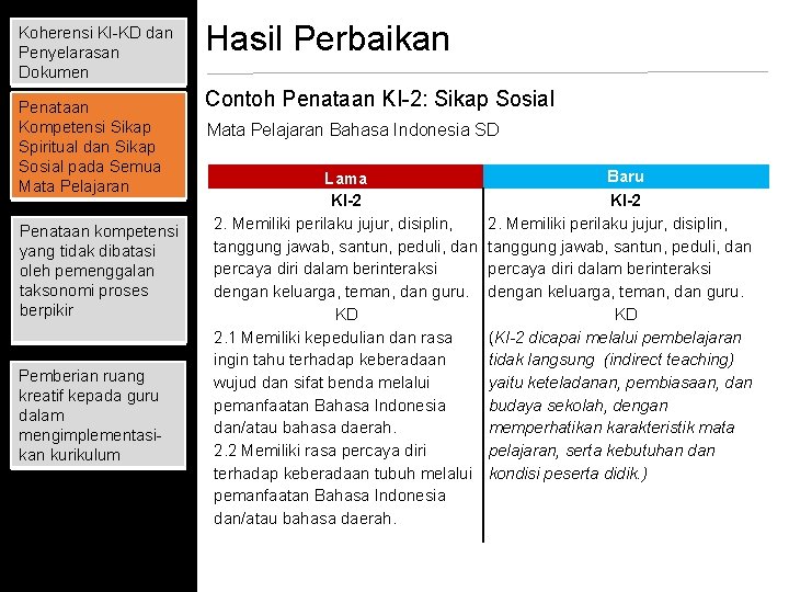 Koherensi KI-KD dan Penyelarasan Dokumen Penataan Kompetensi Sikap Spiritual dan Sikap Sosial pada Semua