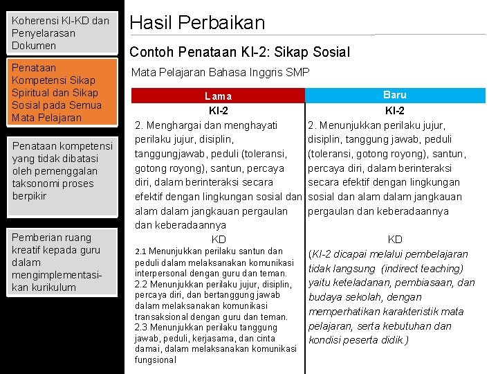 Koherensi KI-KD dan Penyelarasan Dokumen Hasil Perbaikan Penataan Kompetensi Sikap Spiritual dan Sikap Sosial