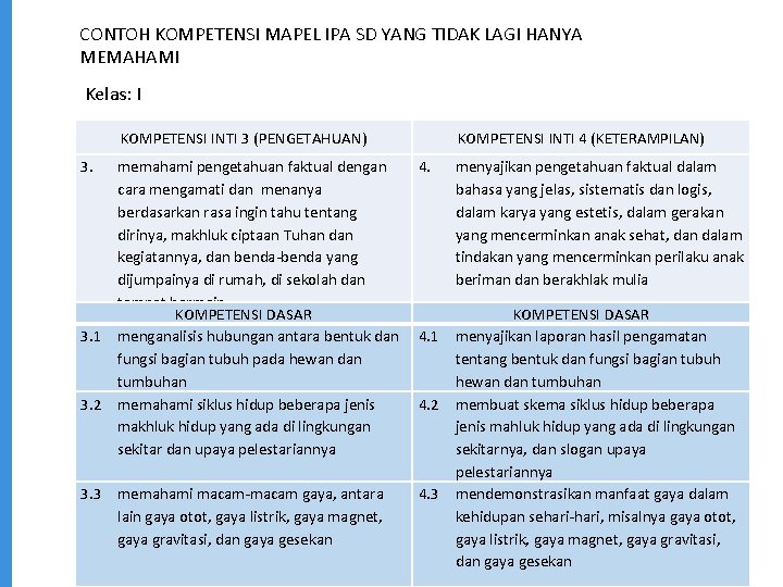 CONTOH KOMPETENSI MAPEL IPA SD YANG TIDAK LAGI HANYA MEMAHAMI Kelas: I KOMPETENSI INTI