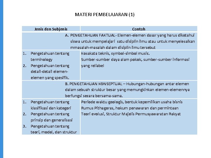 MATERI PEMBELAJARAN (1) 1. 2. 3. Jenis dan Subjenis Contoh A. PENGETAHUAN FAKTUAL- Elemen-elemen