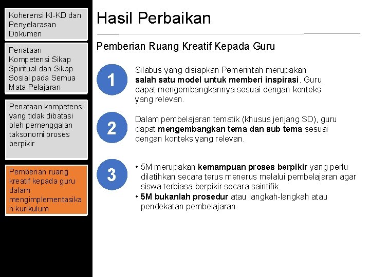 Koherensi KI-KD dan Penyelarasan Dokumen Penataan Kompetensi Sikap Spiritual dan Sikap Sosial pada Semua