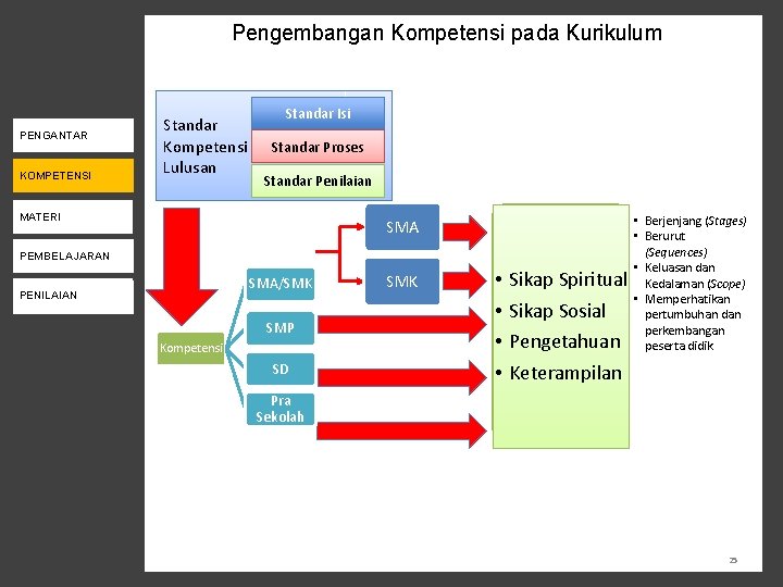 Pengembangan Kompetensi pada Kurikulum KEBIJAKAN K-13 PENGANTAR KOMPETENSI Standar Kompetensi Lulusan Standar Isi Standar