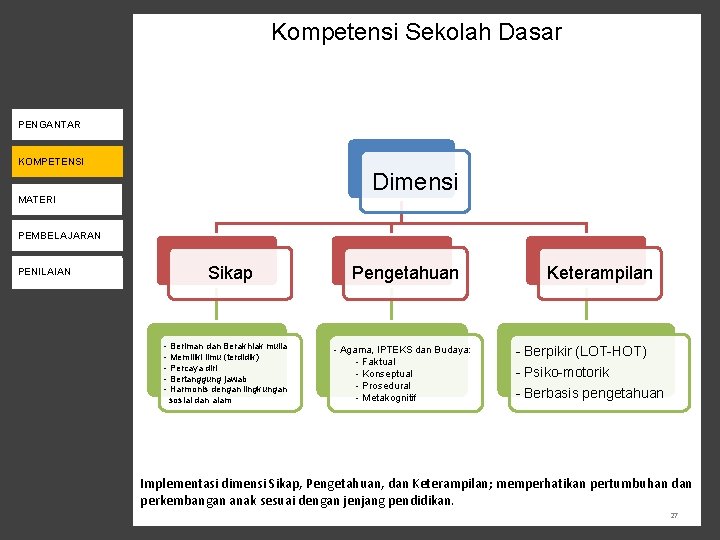 Kompetensi Sekolah Dasar KEBIJAKAN K-13 PENGANTAR KOMPETENSI Dimensi PENILAIAN MATERI PENDAMPINGAN PEMBELAJARAN PENILAIAN MONEV