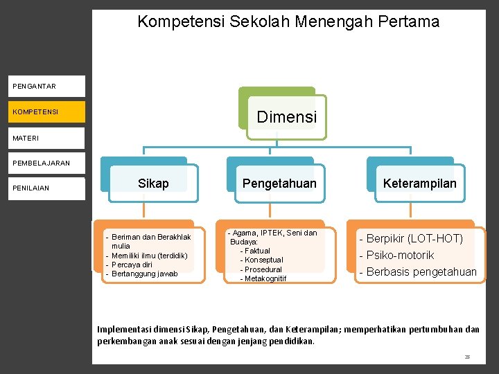 Kompetensi Sekolah Menengah Pertama KEBIJAKAN K-13 PENGANTAR Dimensi KOMPETENSI PENILAIAN MATERI PENDAMPINGAN PEMBELAJARAN PENILAIAN