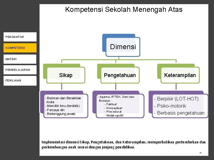 Kompetensi Sekolah Menengah Atas KEBIJAKAN K-13 PENGANTAR Dimensi KOMPETENSI PENILAIAN MATERI PENDAMPINGAN PEMBELAJARAN Sikap