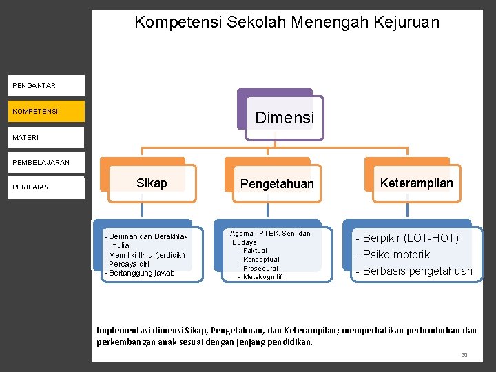 Kompetensi Sekolah Menengah Kejuruan KEBIJAKAN K-13 PENGANTAR KOMPETENSI Dimensi PENILAIAN MATERI PENDAMPINGAN PEMBELAJARAN PENILAIAN