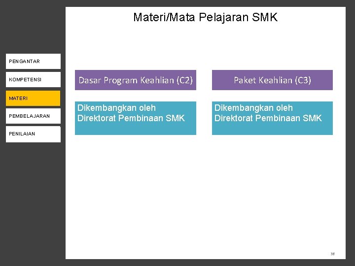 Materi/Mata Pelajaran SMK KEBIJAKAN K-13 PENGANTAR KOMPETENSI Dasar Program Keahlian (C 2) Paket Keahlian