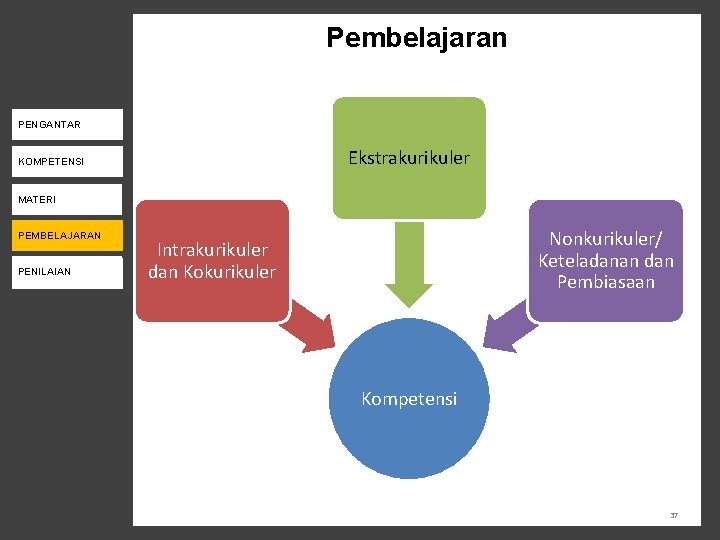 Pembelajaran PENGANTAR Ekstrakurikuler KOMPETENSI PENILAIAN MATERI PENDAMPINGAN PEMBELAJARAN PENILAIAN MONEV Nonkurikuler/ Keteladanan dan Pembiasaan