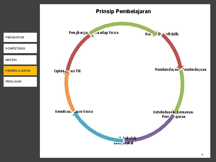 Prinsip Pembelajaran Penghargaan terhadap Siswa PENGANTAR Hardskills -Softskills KOMPETENSI PENILAIAN MATERI PENDAMPINGAN PEMBELAJARAN Pemberdayaan-Pembudayaan