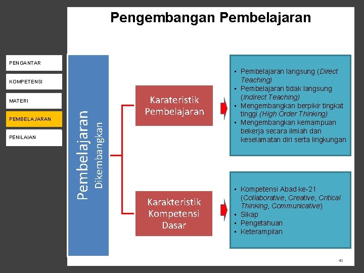 Pengembangan Pembelajaran PENGANTAR KOMPETENSI PENILAIAN MONEV Karateristik Pembelajaran Dikembangkan PENDAMPINGAN PEMBELAJARAN Pembelajaran PENILAIAN MATERI