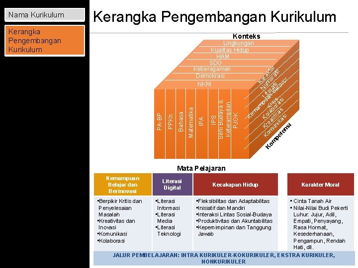 Kerangka Pengembangan Kurikulum am m Ke IPS Seni Budaya & Keterampilan PJOK IPA Bahasa