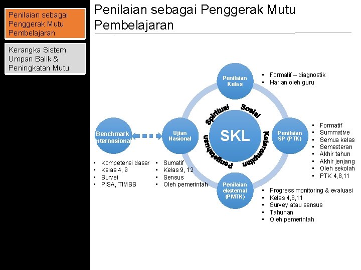 Penilaian sebagai Penggerak Mutu Pembelajaran Kerangka Sistem Umpan Balik & Peningkatan Mutu Penilaian Kelas