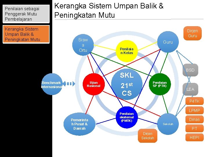 Penilaian sebagai Penggerak Mutu Pembelajaran Kerangka Sistem Umpan Balik & Peningkatan Mutu Sisw a