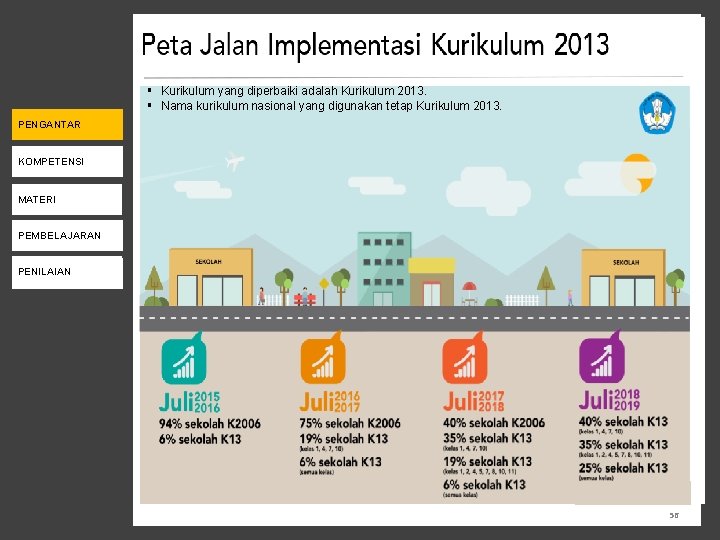 § Kurikulum yang diperbaiki adalah Kurikulum 2013. § Nama kurikulum nasional yang digunakan tetap