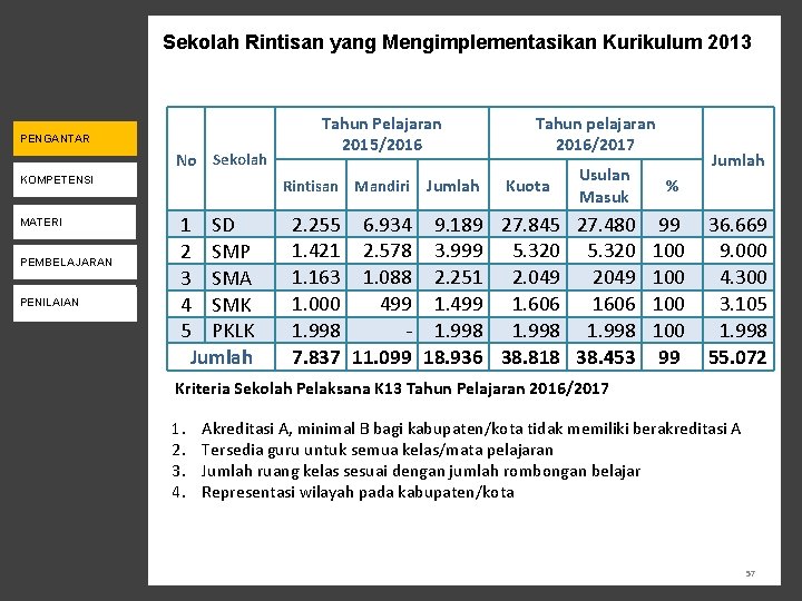 Sekolah Rintisan yang Mengimplementasikan Kurikulum 2013 KEBIJAKAN K-13 PENGANTAR No Sekolah KOMPETENSI PENILAIAN MATERI