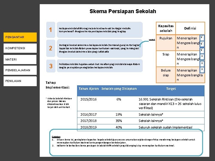 Skema Persiapan Sekolah 1 Kapasitas sekolah Kesiapan sekolah didorong secara kontinu lewat berbagai metode