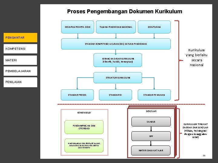 Proses Pengembangan Dokumen Kurikulum KESIAPAN PESERTA DIDIK TUJUAN PENDIDIKAN NASIONAL KEBUTUHAN KEBIJAKAN K-13 PENGANTAR
