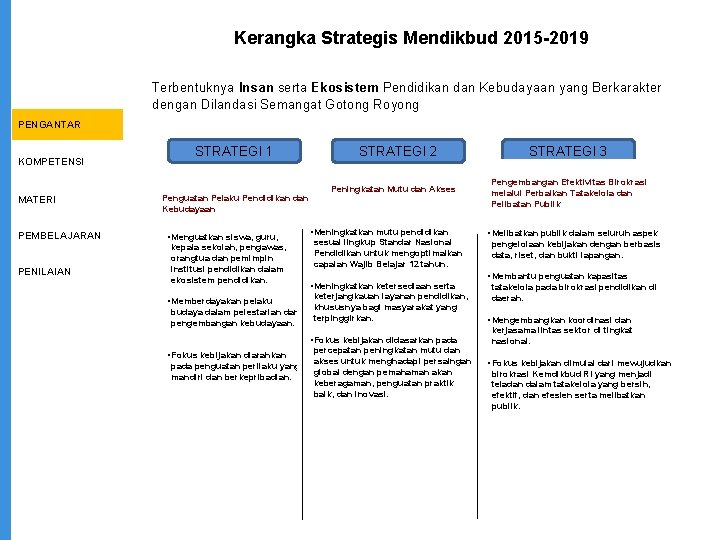 Kerangka Strategis Mendikbud 2015 -2019 Terbentuknya Insan serta Ekosistem Pendidikan dan Kebudayaan yang Berkarakter