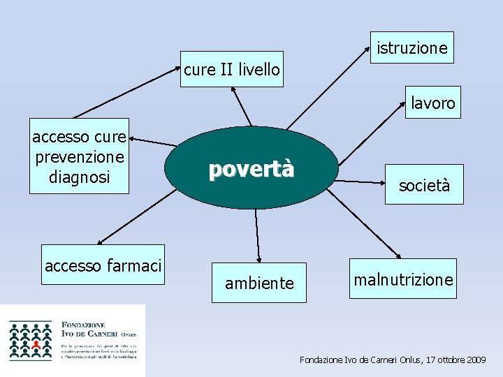 istruzione cure II livello lavoro accesso cure prevenzione diagnosi accesso farmaci povertà ambiente società