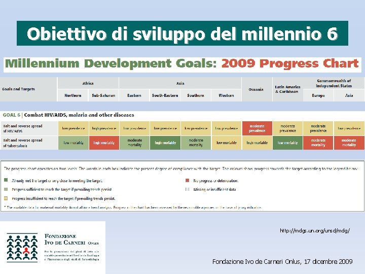 Obiettivo di sviluppo del millennio 6 http: //mdgs. un. org/unsd/mdg/ Fondazione Ivo de Carneri