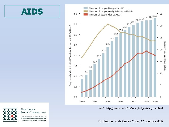 AIDS WHO: http: //www. who. int/hiv/topics/mdg/info/en/index. html Fondazione Ivo de Carneri Onlus, 17 dicembre