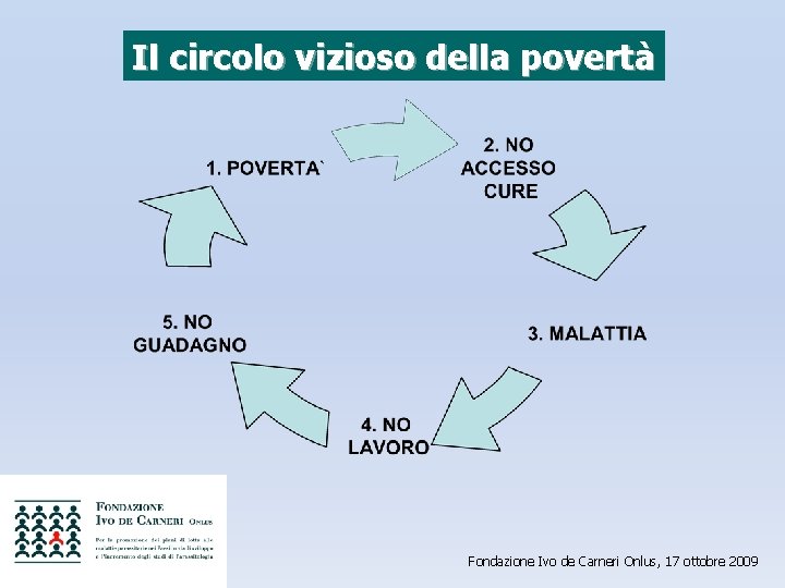 Il circolo vizioso della povertà Fondazione Ivo de Carneri Onlus, 17 ottobre 2009 