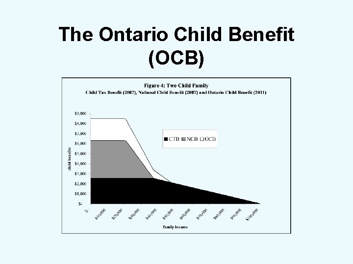 The Ontario Child Benefit (OCB) 