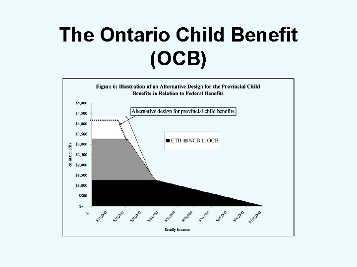 The Ontario Child Benefit (OCB) 