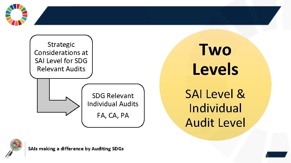 Strategic Considerations at SAI Level for SDG Relevant Audits SDG Relevant Individual Audits FA,