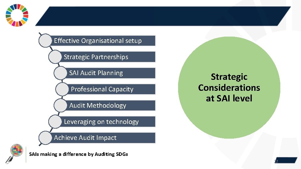 Effective Organisational setup Strategic Partnerships SAI Audit Planning Professional Capacity Audit Methodology Strategic Considerations