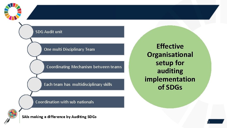 SDG Audit unit One multi Disciplinary Team Coordinating Mechanism between teams Each team has