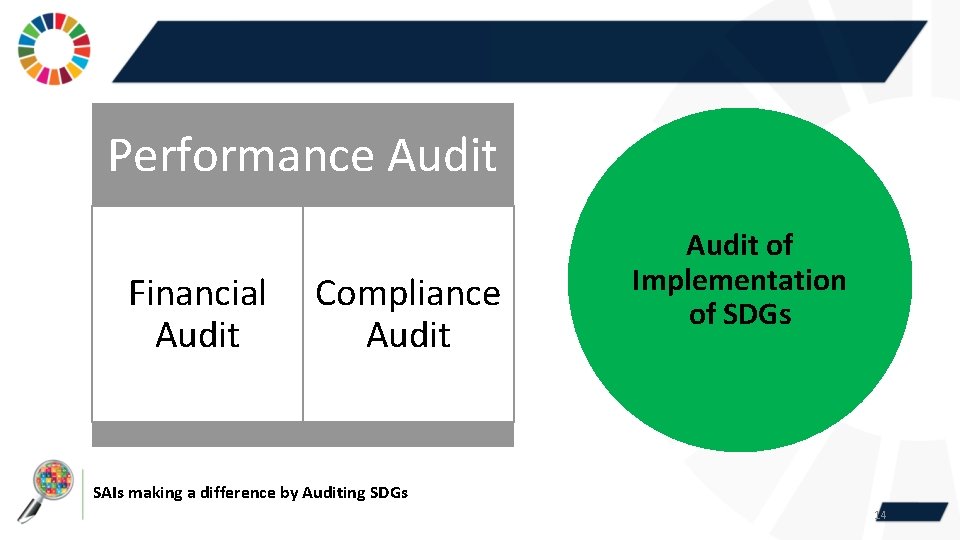 Performance Audit Financial Audit Compliance Audit of Implementation of SDGs SAIs making a difference