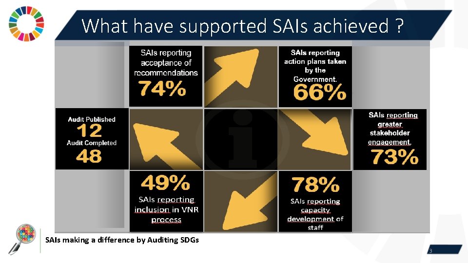 What have supported SAIs achieved ? SAIs making a difference by Auditing SDGs 3