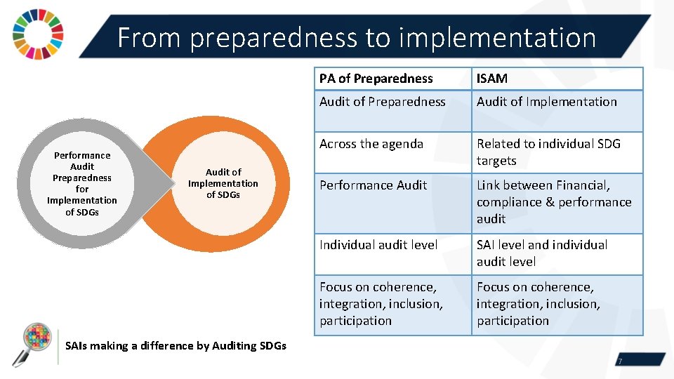 From preparedness to implementation Performance Audit Preparedness for Implementation of SDGs Audit of Implementation